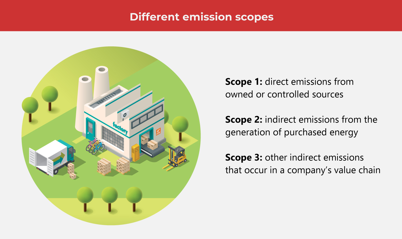 How to Reach Net Zero