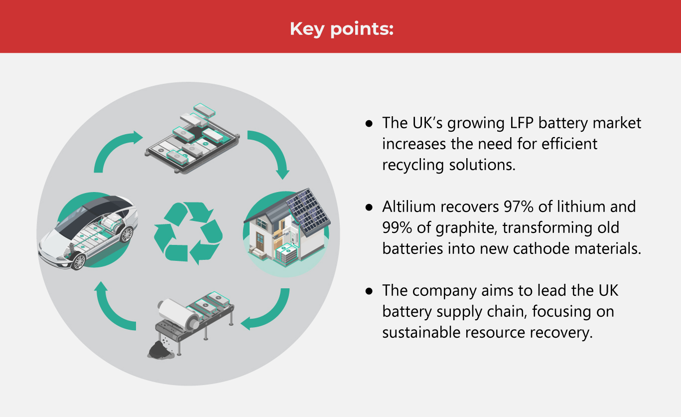 Recycling EV Batteries Help Save the Planet