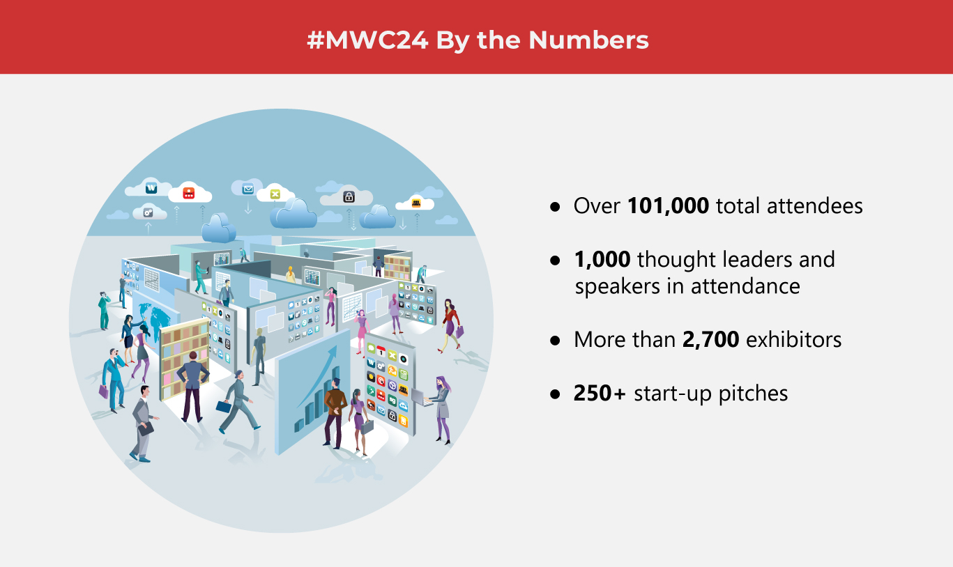 The Most Exciting Things to Come out of #MWC24