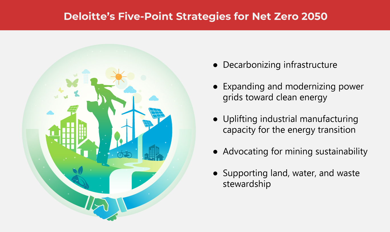 Road Map to Zero Net