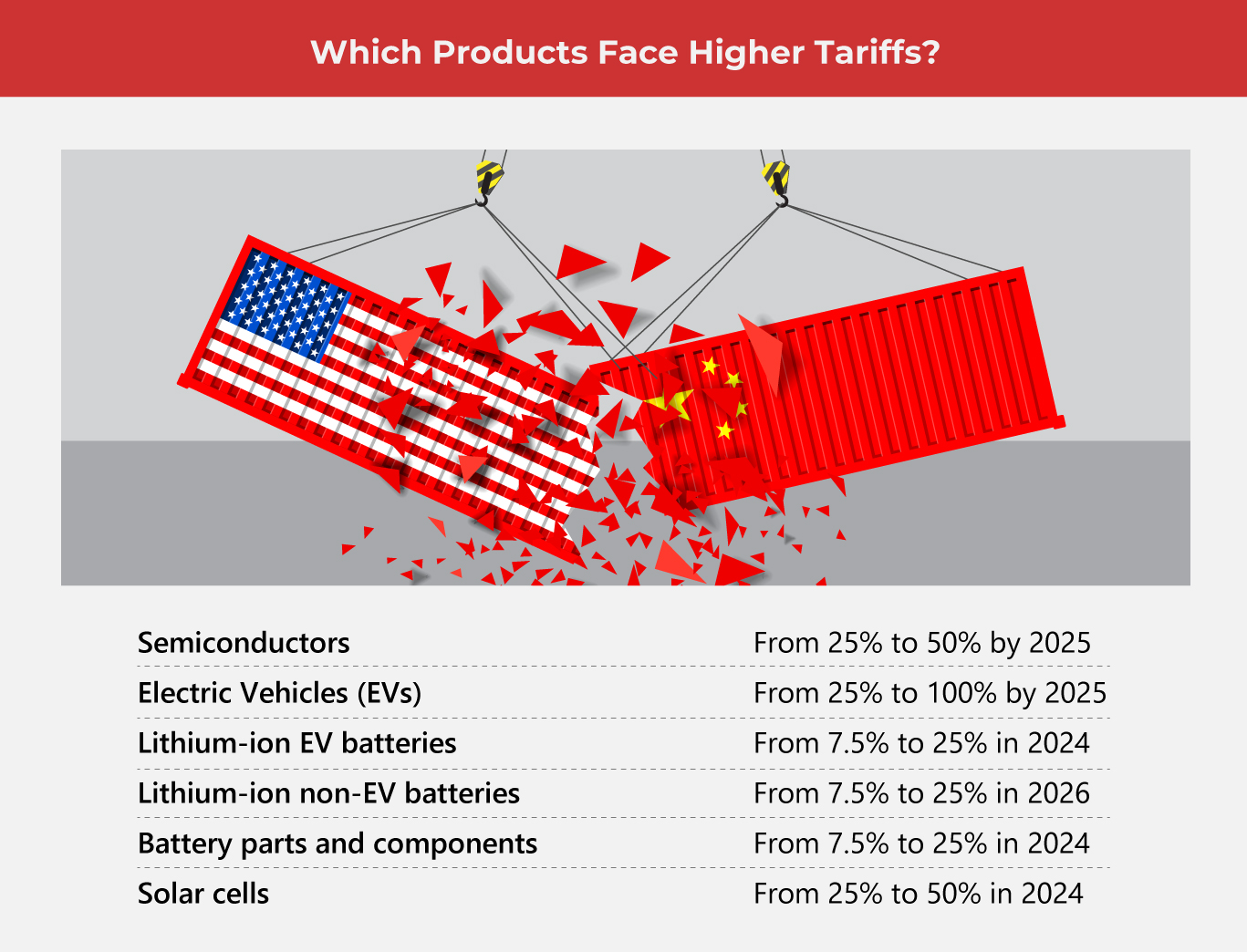 Tensions Rise as the US Raises Tariffs  