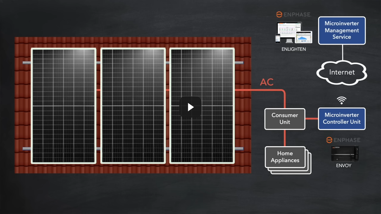 Are Microinverters Best for Your Solar Panels?