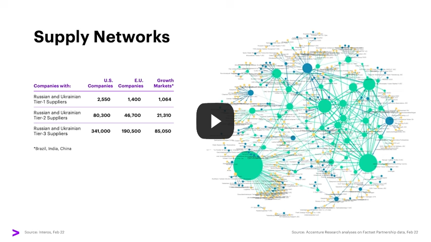 The impact of the war in Ukraine on global supply chain | Accenture