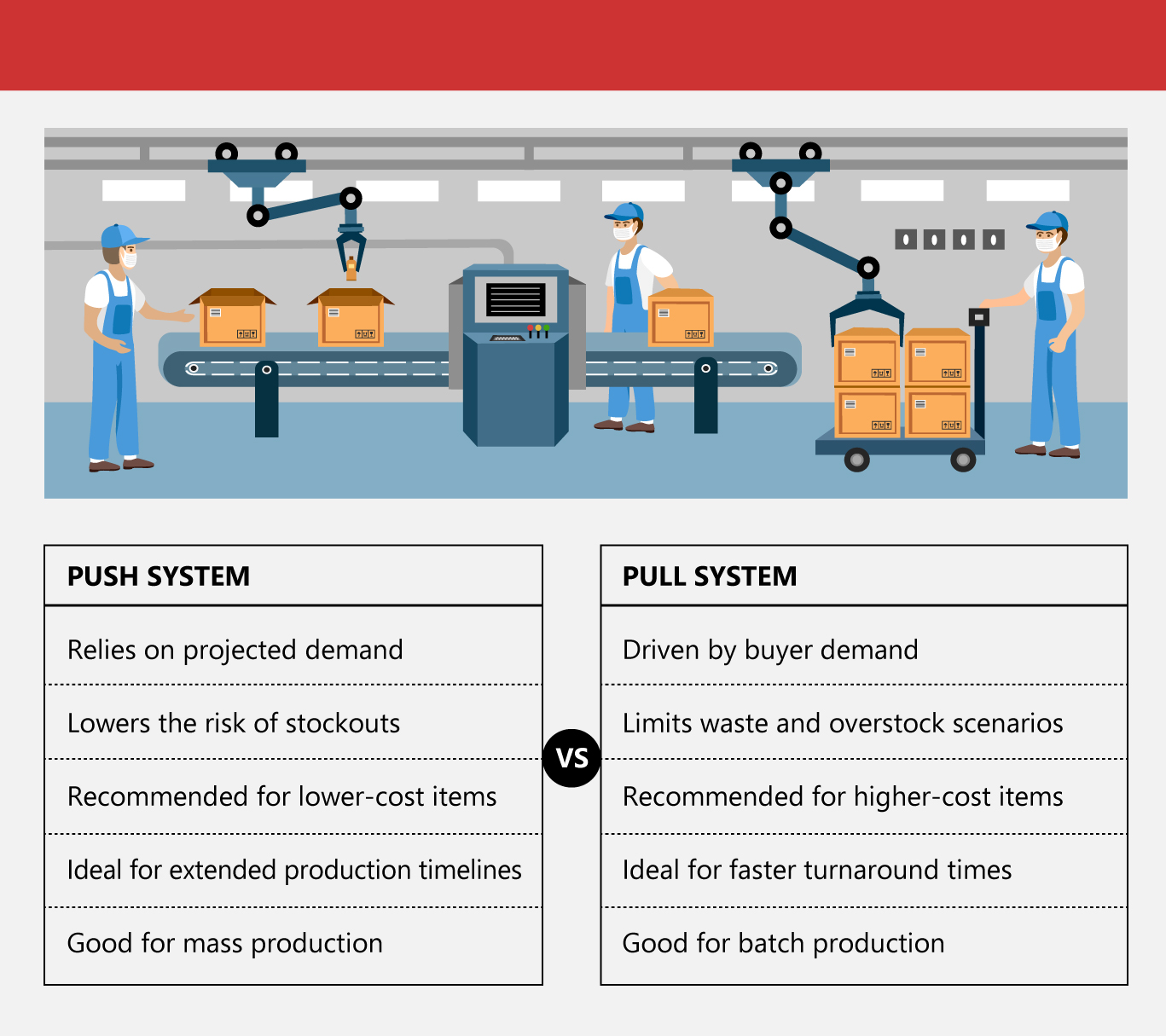 Push or Pull: Which Is the Best Production Strategy