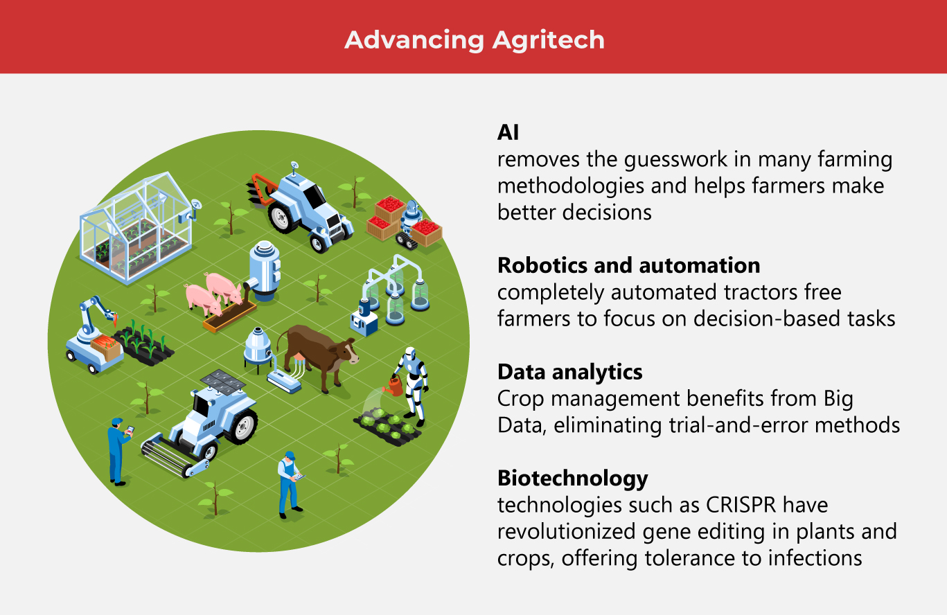 Agri Meets Tech