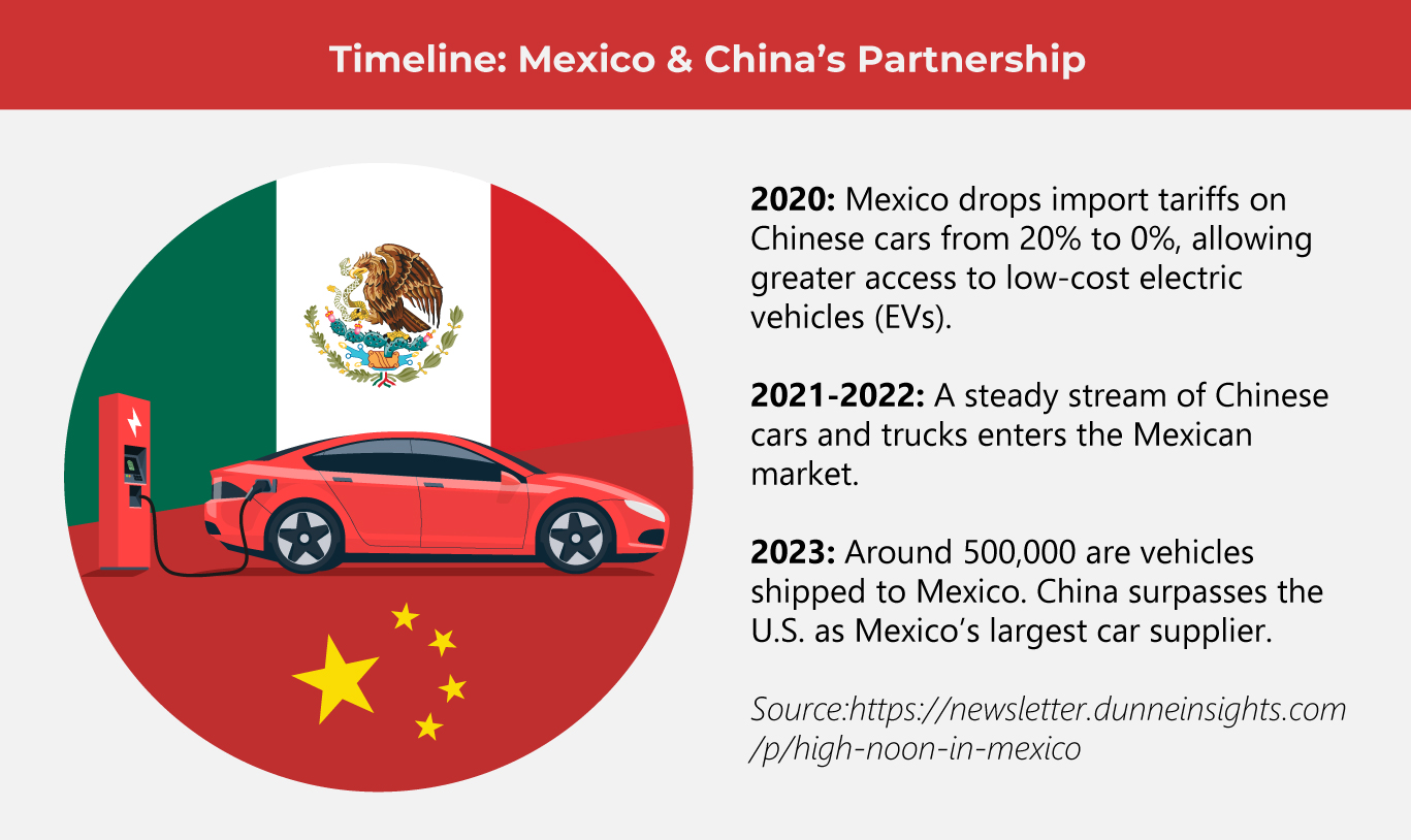 Chinese EVs Thrive Thanks to Mexico
